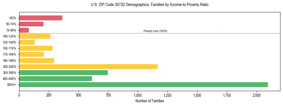 Horizontal bar chart showing family distribution by income-to-poverty ratio in US ZIP Code 30720, based on 2023 ACS data.