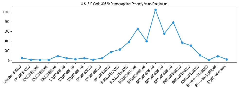 Line chart showing the distribution of property values for owner-occupied housing units in US ZIP Code 30720.