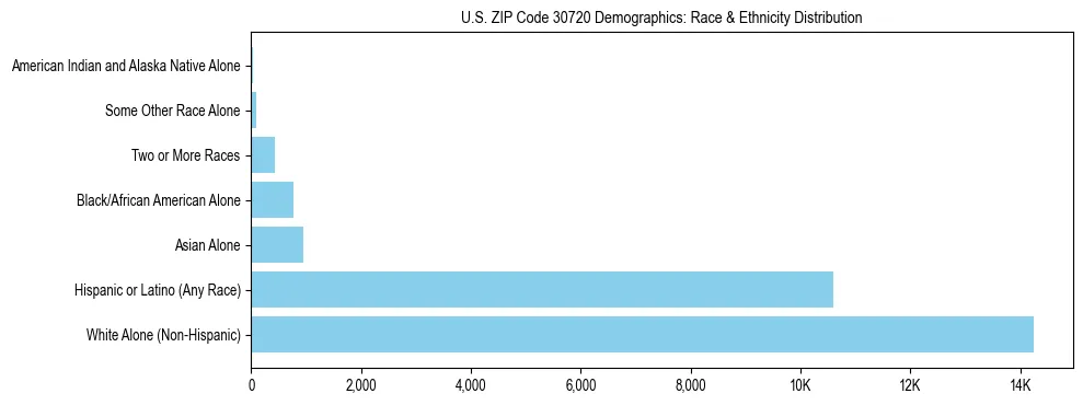 Race and Ethnicity Distribution Chart for US ZIP Code 30720