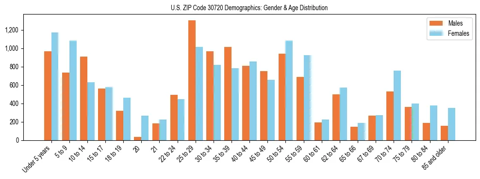 Bar chart showing the population distribution of US ZIP Code 30720 by age group and gender, based on 2023 ACS data.