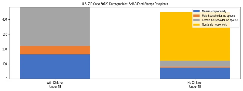 Stacked bar chart showing SNAP/Food Stamps recipient household composition by presence of children under 18 in US ZIP Code 30720, based on 2023 ACS data.
