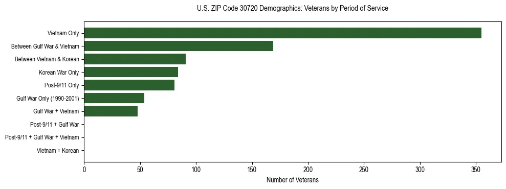 Horizontal bar chart showing veteran distribution by period of military service in US ZIP Code 30720, based on 2023 ACS data.
