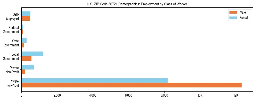 Horizontal bar chart showing employment distribution by class of worker and gender in US ZIP Code 30721, based on 2023 ACS data.