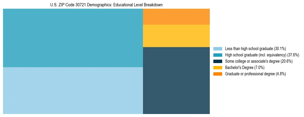 Treemap chart illustrating the educational attainment breakdown for population 25 years and over in US ZIP Code 30721.