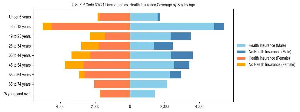 Pyramid chart showing health insurance coverage by age and sex in US ZIP Code 30721.