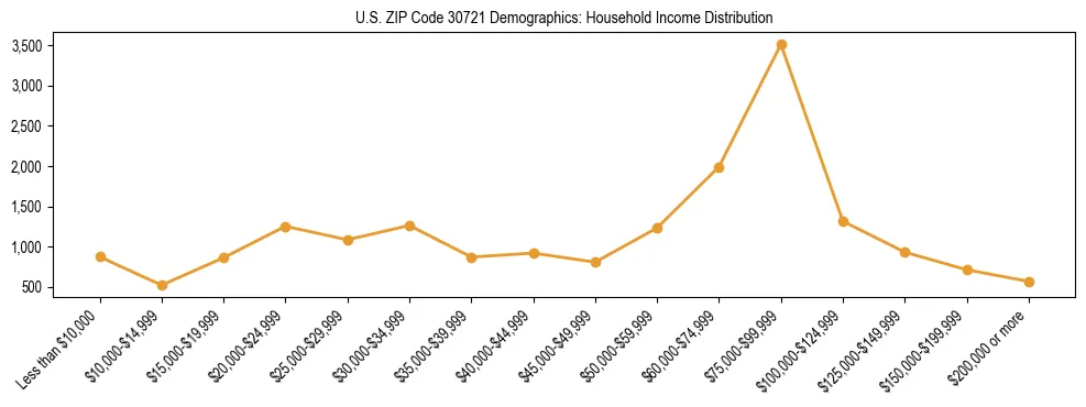 Horizontal bar chart showing household income distribution in US ZIP Code 30721.