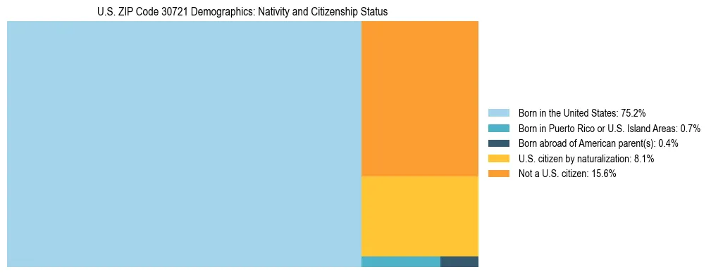 Treemap showing the population distribution by nativity and citizenship status in US ZIP Code 30721 based on U.S. Census data.