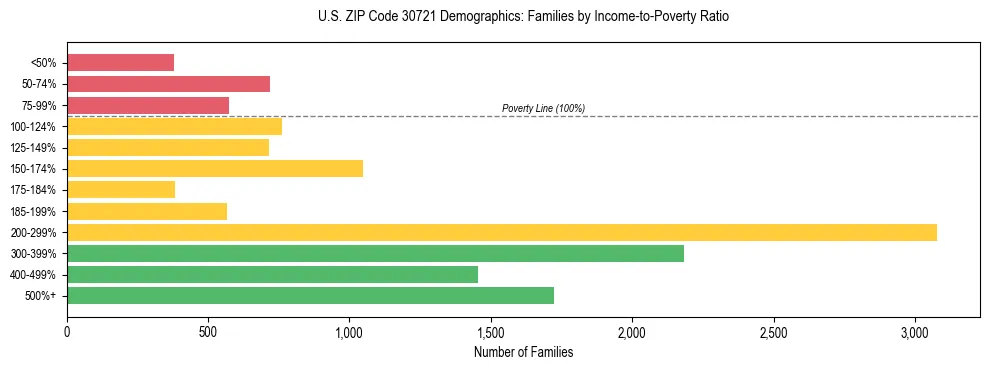 Horizontal bar chart showing family distribution by income-to-poverty ratio in US ZIP Code 30721, based on 2023 ACS data.
