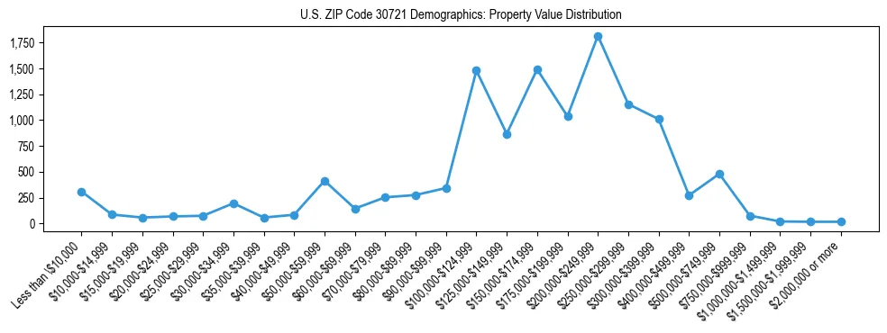 Line chart showing the distribution of property values for owner-occupied housing units in US ZIP Code 30721.