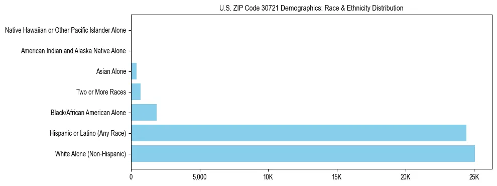 Race and Ethnicity Distribution Chart for US ZIP Code 30721