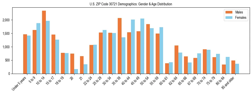 Bar chart showing the population distribution of US ZIP Code 30721 by age group and gender, based on 2023 ACS data.