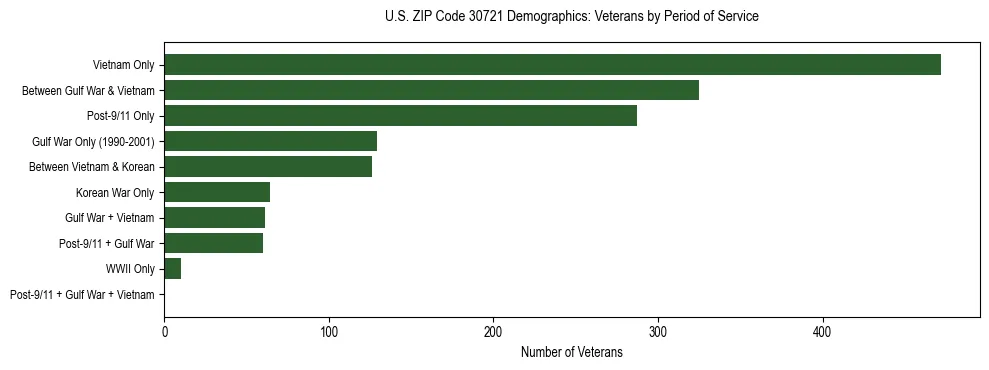 Horizontal bar chart showing veteran distribution by period of military service in US ZIP Code 30721, based on 2023 ACS data.