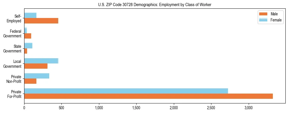 Horizontal bar chart showing employment distribution by class of worker and gender in US ZIP Code 30728, based on 2023 ACS data.