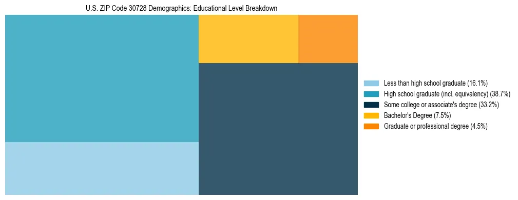 Treemap chart illustrating the educational attainment breakdown for population 25 years and over in US ZIP Code 30728.