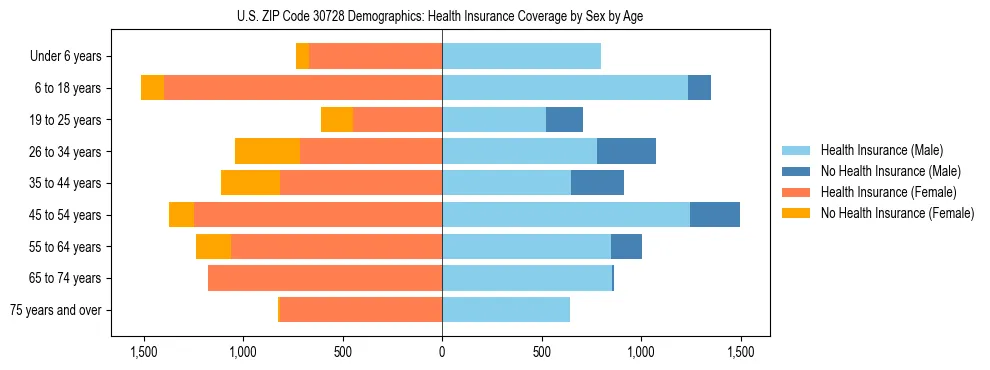 Pyramid chart showing health insurance coverage by age and sex in US ZIP Code 30728.