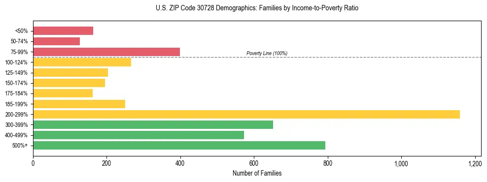 Horizontal bar chart showing family distribution by income-to-poverty ratio in US ZIP Code 30728, based on 2023 ACS data.