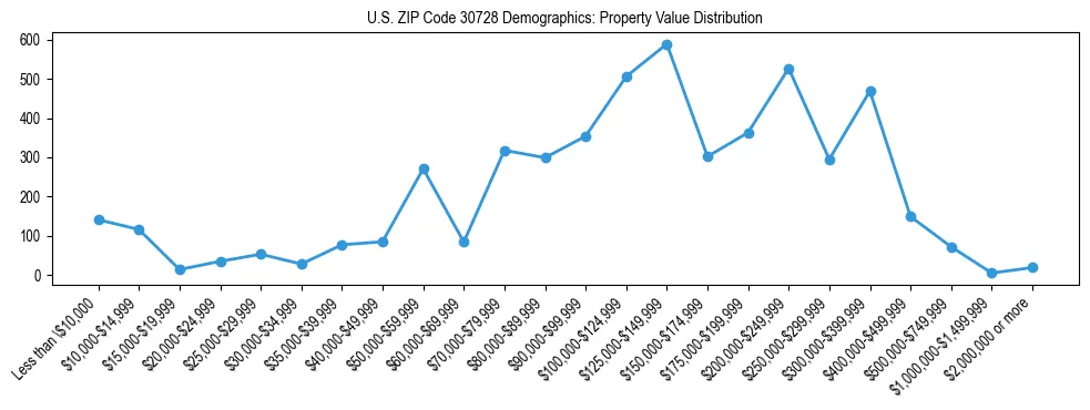 Line chart showing the distribution of property values for owner-occupied housing units in US ZIP Code 30728.