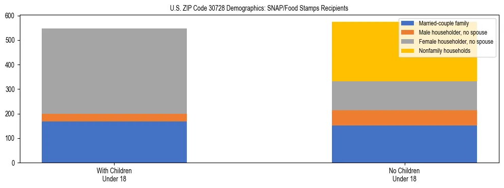 Stacked bar chart showing SNAP/Food Stamps recipient household composition by presence of children under 18 in US ZIP Code 30728, based on 2023 ACS data.