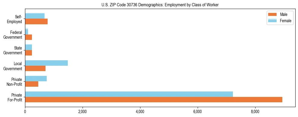 Horizontal bar chart showing employment distribution by class of worker and gender in US ZIP Code 30736, based on 2023 ACS data.