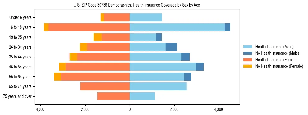 Pyramid chart showing health insurance coverage by age and sex in US ZIP Code 30736.