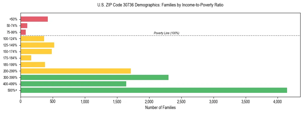 Horizontal bar chart showing family distribution by income-to-poverty ratio in US ZIP Code 30736, based on 2023 ACS data.