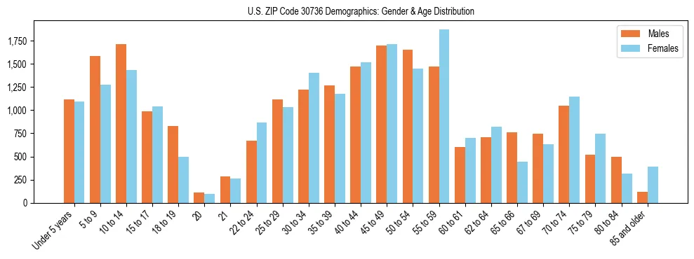Bar chart showing the population distribution of US ZIP Code 30736 by age group and gender, based on 2023 ACS data.