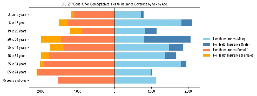 Pyramid chart showing health insurance coverage by age and sex in US ZIP Code 30741.