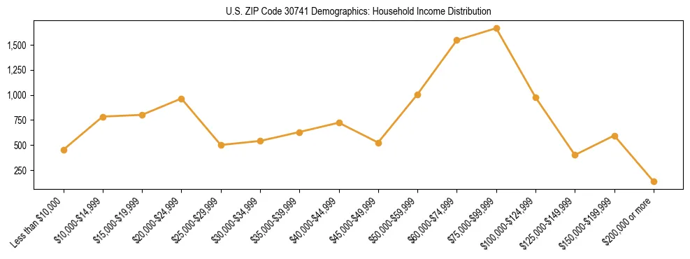 Horizontal bar chart showing household income distribution in US ZIP Code 30741.