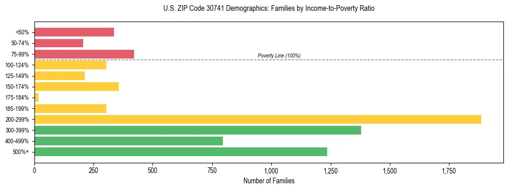Horizontal bar chart showing family distribution by income-to-poverty ratio in US ZIP Code 30741, based on 2023 ACS data.