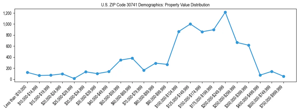 Line chart showing the distribution of property values for owner-occupied housing units in US ZIP Code 30741.