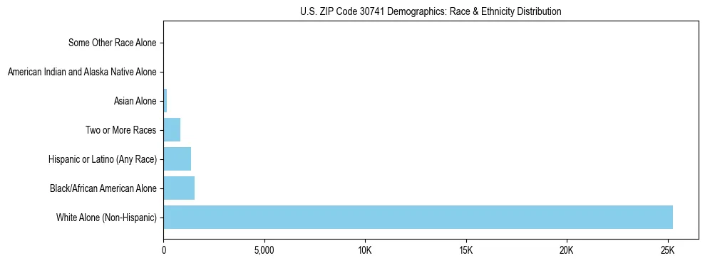 Race and Ethnicity Distribution Chart for US ZIP Code 30741