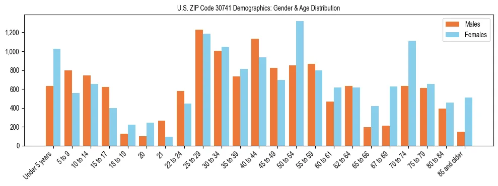 Bar chart showing the population distribution of US ZIP Code 30741 by age group and gender, based on 2023 ACS data.