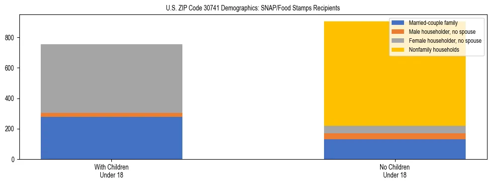 Stacked bar chart showing SNAP/Food Stamps recipient household composition by presence of children under 18 in US ZIP Code 30741, based on 2023 ACS data.