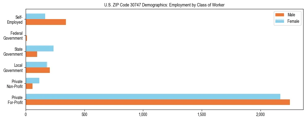 Horizontal bar chart showing employment distribution by class of worker and gender in US ZIP Code 30747, based on 2023 ACS data.