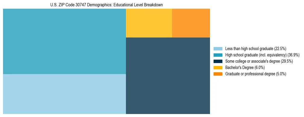Treemap chart illustrating the educational attainment breakdown for population 25 years and over in US ZIP Code 30747.