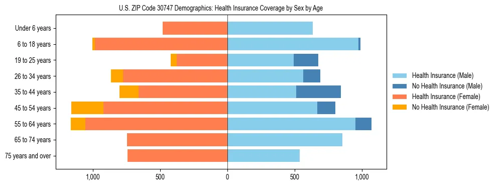Pyramid chart showing health insurance coverage by age and sex in US ZIP Code 30747.