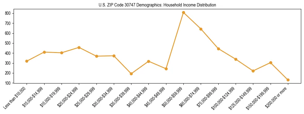 Horizontal bar chart showing household income distribution in US ZIP Code 30747.