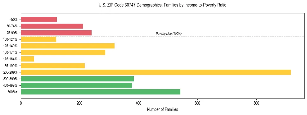 Horizontal bar chart showing family distribution by income-to-poverty ratio in US ZIP Code 30747, based on 2023 ACS data.