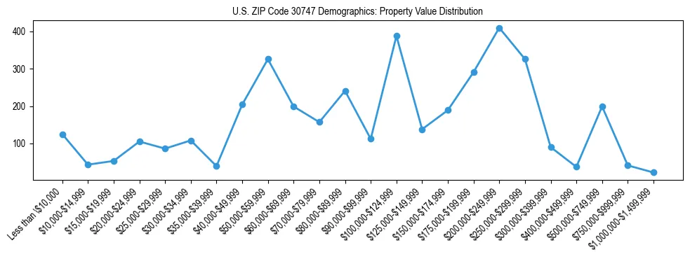 Line chart showing the distribution of property values for owner-occupied housing units in US ZIP Code 30747.