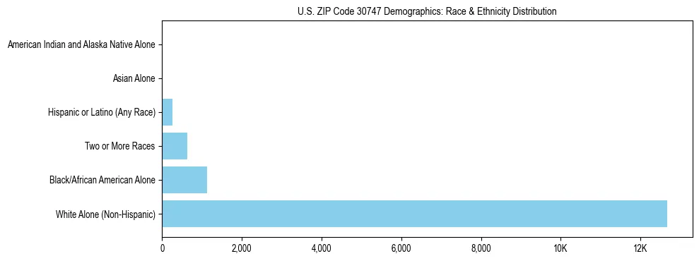 Race and Ethnicity Distribution Chart for US ZIP Code 30747