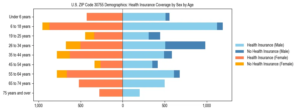 Pyramid chart showing health insurance coverage by age and sex in US ZIP Code 30755.