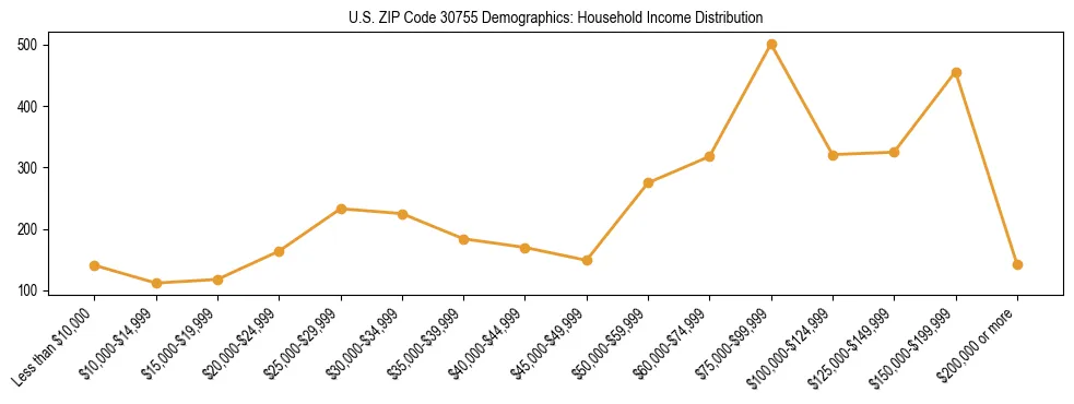 Horizontal bar chart showing household income distribution in US ZIP Code 30755.