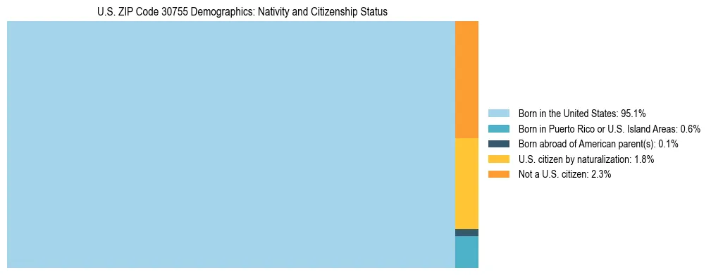 Treemap showing the population distribution by nativity and citizenship status in US ZIP Code 30755 based on U.S. Census data.