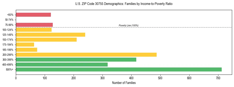 Horizontal bar chart showing family distribution by income-to-poverty ratio in US ZIP Code 30755, based on 2023 ACS data.