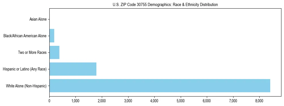 Race and Ethnicity Distribution Chart for US ZIP Code 30755