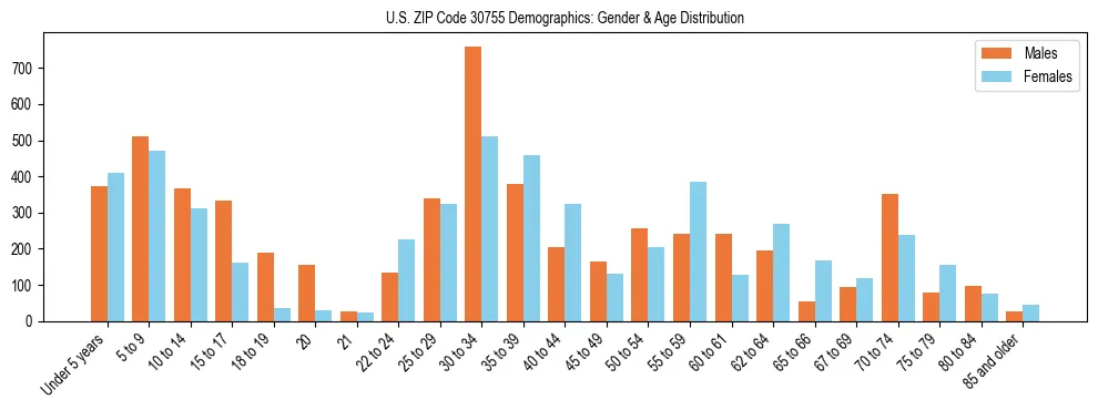 Bar chart showing the population distribution of US ZIP Code 30755 by age group and gender, based on 2023 ACS data.
