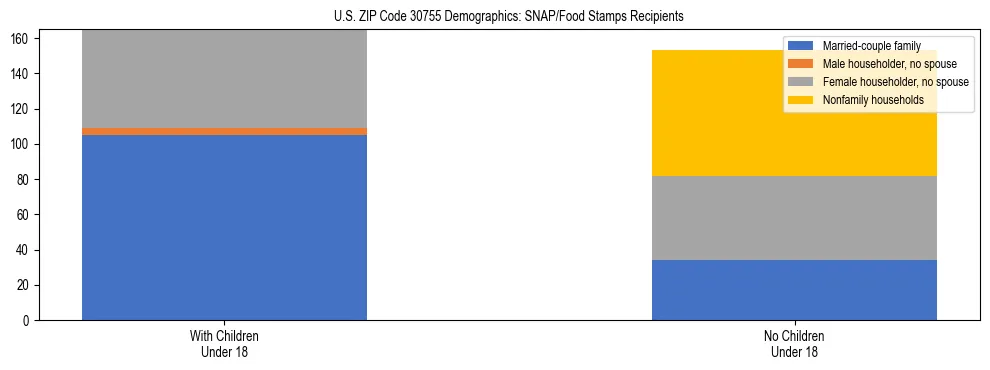 Stacked bar chart showing SNAP/Food Stamps recipient household composition by presence of children under 18 in US ZIP Code 30755, based on 2023 ACS data.