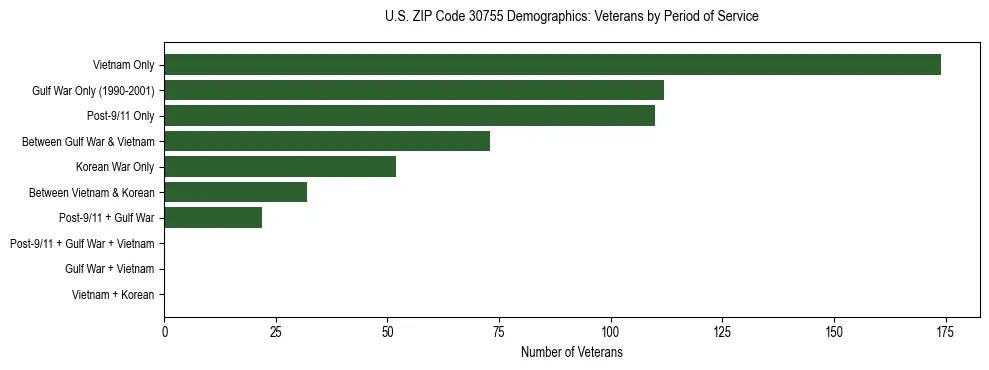 Horizontal bar chart showing veteran distribution by period of military service in US ZIP Code 30755, based on 2023 ACS data.