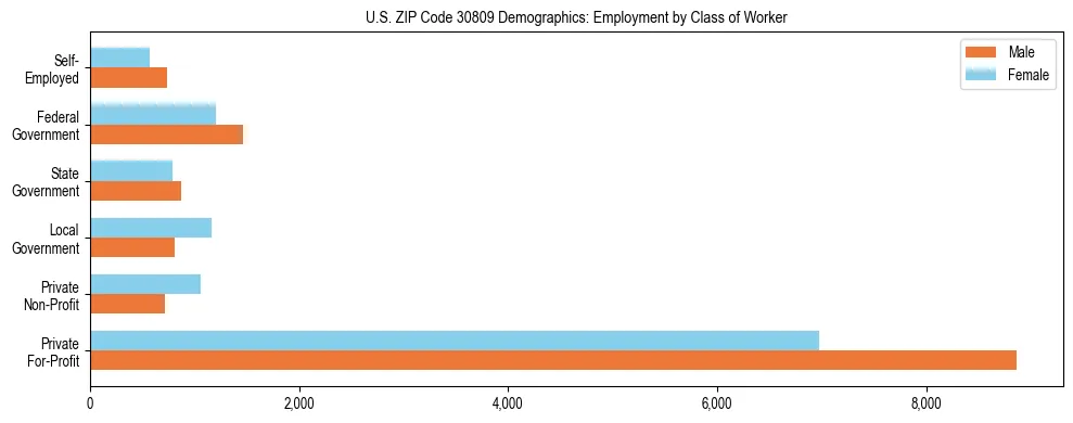 Horizontal bar chart showing employment distribution by class of worker and gender in US ZIP Code 30809, based on 2023 ACS data.