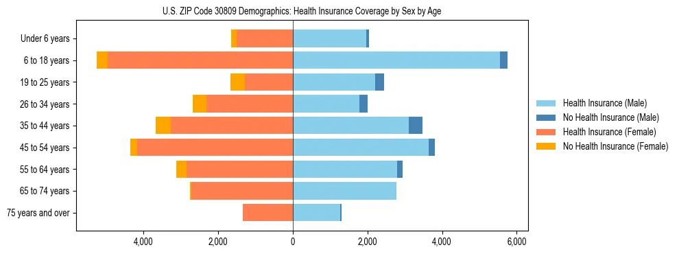 Pyramid chart showing health insurance coverage by age and sex in US ZIP Code 30809.